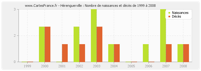 Hérenguerville : Nombre de naissances et décès de 1999 à 2008