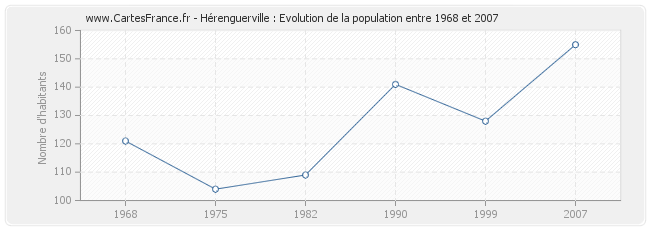 Population Hérenguerville