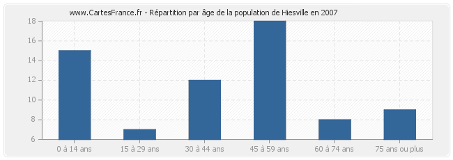 Répartition par âge de la population de Hiesville en 2007