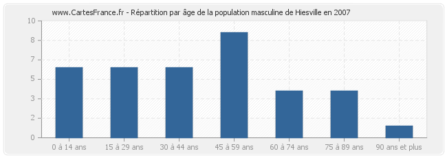 Répartition par âge de la population masculine de Hiesville en 2007