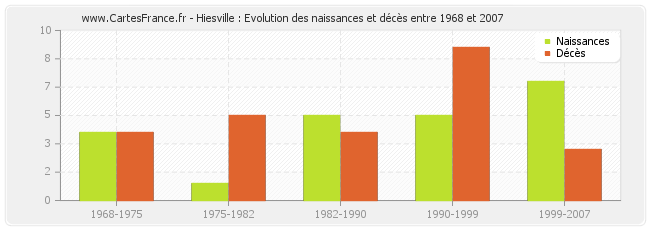Hiesville : Evolution des naissances et décès entre 1968 et 2007