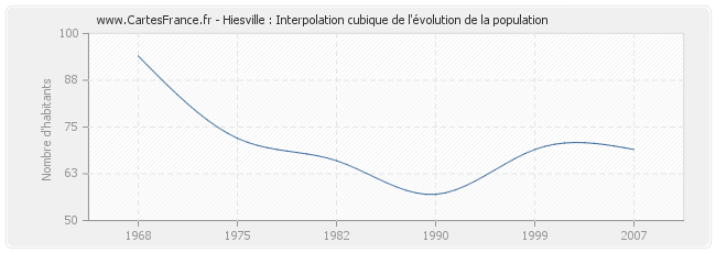 Hiesville : Interpolation cubique de l'évolution de la population