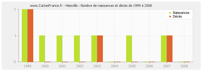 Hiesville : Nombre de naissances et décès de 1999 à 2008