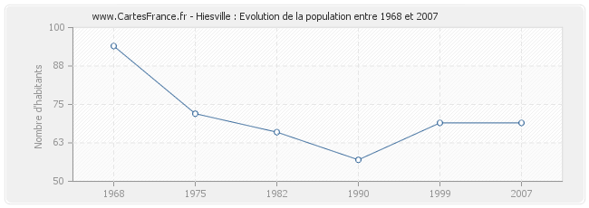 Population Hiesville
