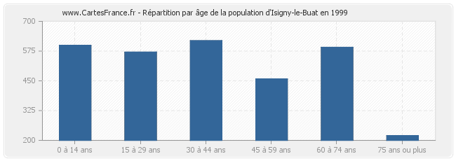 Répartition par âge de la population d'Isigny-le-Buat en 1999