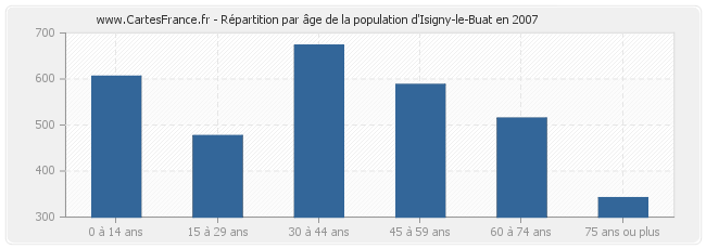 Répartition par âge de la population d'Isigny-le-Buat en 2007