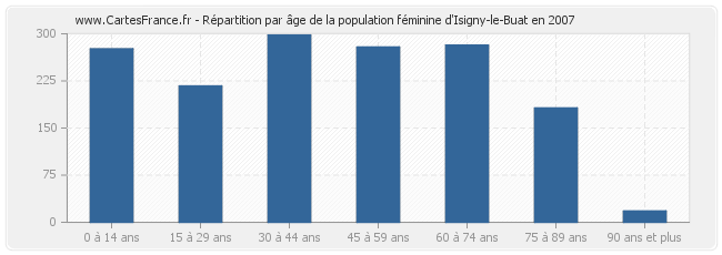 Répartition par âge de la population féminine d'Isigny-le-Buat en 2007