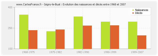 Isigny-le-Buat : Evolution des naissances et décès entre 1968 et 2007