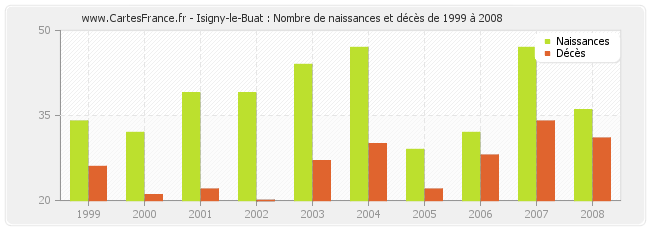 Isigny-le-Buat : Nombre de naissances et décès de 1999 à 2008