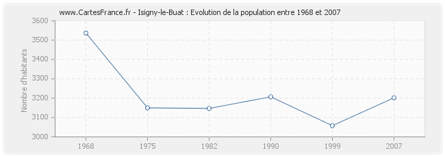 Population Isigny-le-Buat