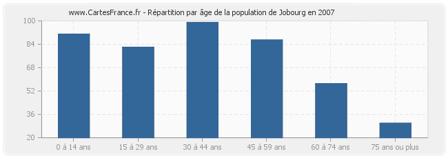 Répartition par âge de la population de Jobourg en 2007