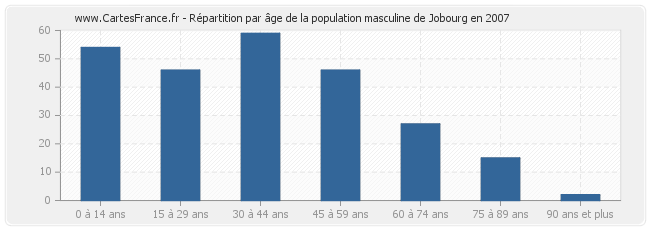 Répartition par âge de la population masculine de Jobourg en 2007