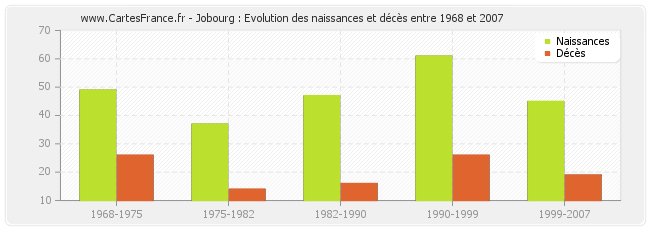 Jobourg : Evolution des naissances et décès entre 1968 et 2007