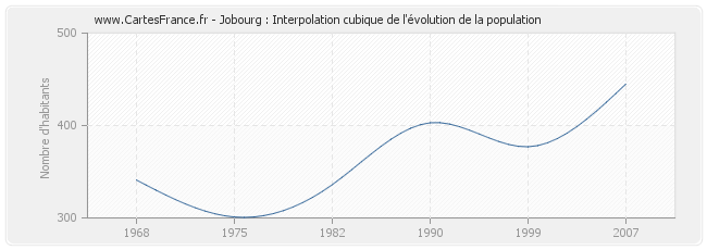 Jobourg : Interpolation cubique de l'évolution de la population