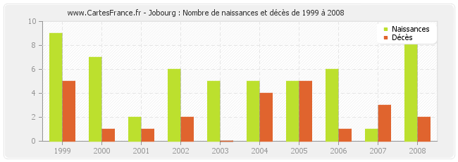 Jobourg : Nombre de naissances et décès de 1999 à 2008