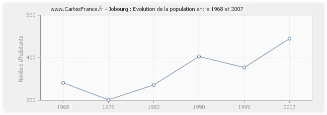 Population Jobourg