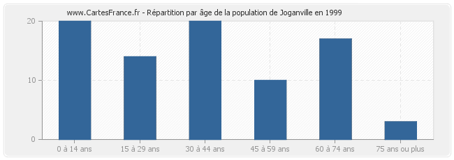 Répartition par âge de la population de Joganville en 1999