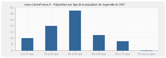 Répartition par âge de la population de Joganville en 2007