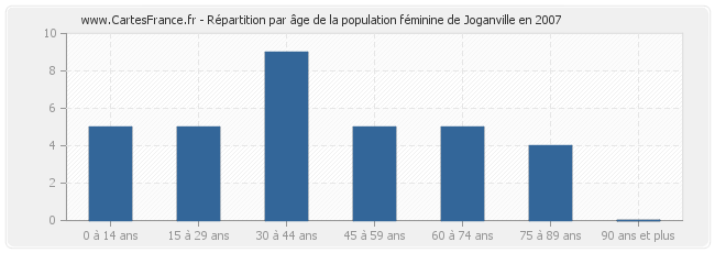 Répartition par âge de la population féminine de Joganville en 2007