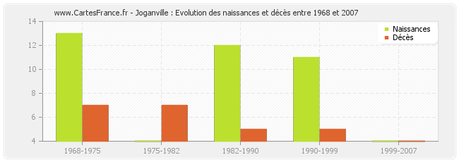 Joganville : Evolution des naissances et décès entre 1968 et 2007