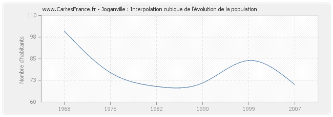 Joganville : Interpolation cubique de l'évolution de la population