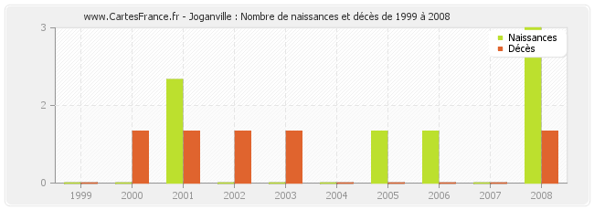 Joganville : Nombre de naissances et décès de 1999 à 2008