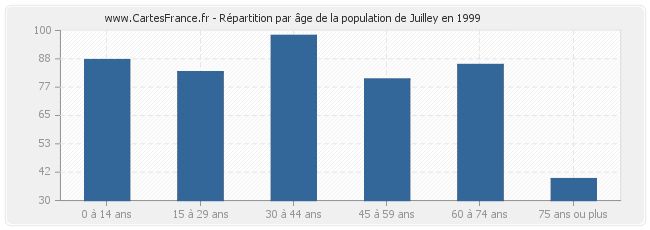 Répartition par âge de la population de Juilley en 1999