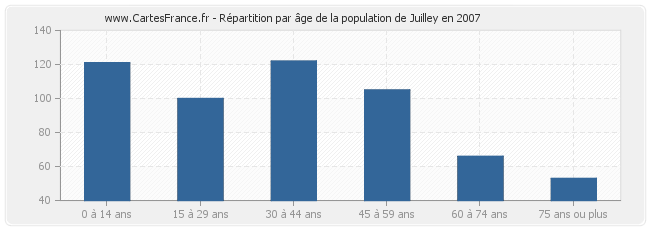 Répartition par âge de la population de Juilley en 2007