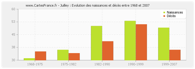 Juilley : Evolution des naissances et décès entre 1968 et 2007