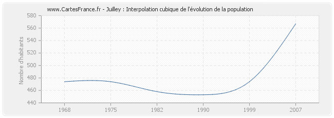 Juilley : Interpolation cubique de l'évolution de la population