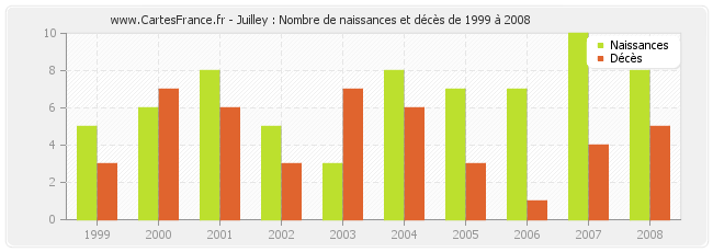Juilley : Nombre de naissances et décès de 1999 à 2008