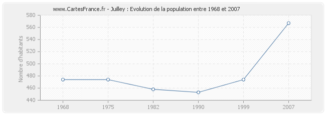Population Juilley