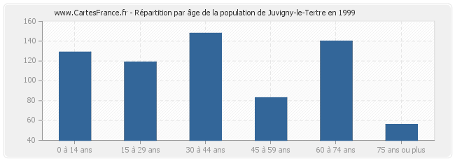 Répartition par âge de la population de Juvigny-le-Tertre en 1999