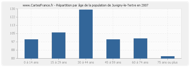 Répartition par âge de la population de Juvigny-le-Tertre en 2007