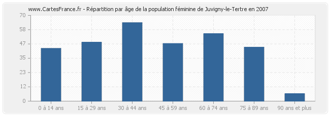 Répartition par âge de la population féminine de Juvigny-le-Tertre en 2007