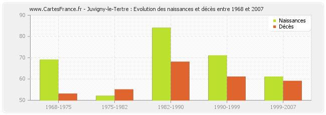 Juvigny-le-Tertre : Evolution des naissances et décès entre 1968 et 2007