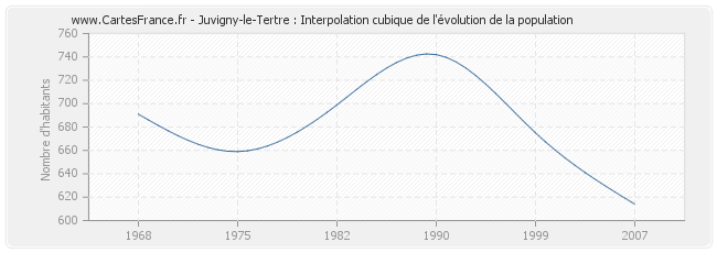 Juvigny-le-Tertre : Interpolation cubique de l'évolution de la population
