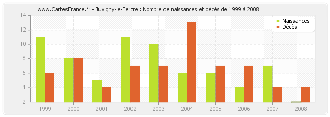 Juvigny-le-Tertre : Nombre de naissances et décès de 1999 à 2008