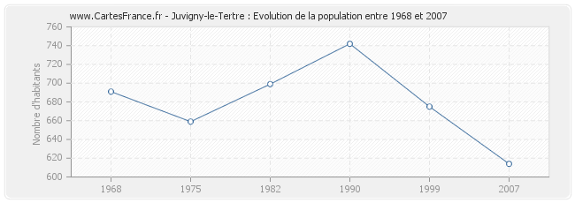 Population Juvigny-le-Tertre