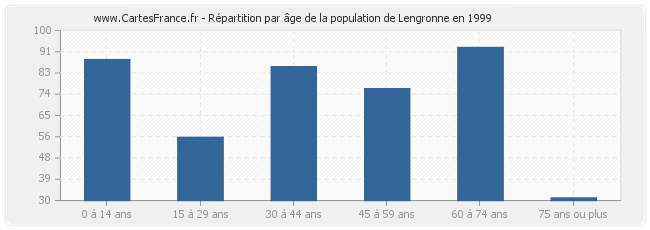 Répartition par âge de la population de Lengronne en 1999