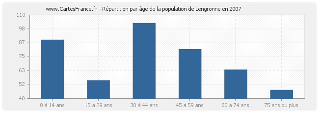 Répartition par âge de la population de Lengronne en 2007