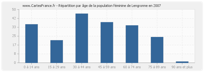 Répartition par âge de la population féminine de Lengronne en 2007