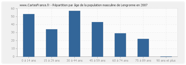 Répartition par âge de la population masculine de Lengronne en 2007