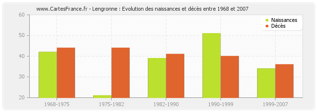 Lengronne : Evolution des naissances et décès entre 1968 et 2007