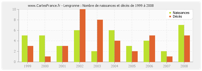Lengronne : Nombre de naissances et décès de 1999 à 2008