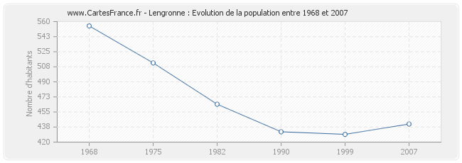 Population Lengronne