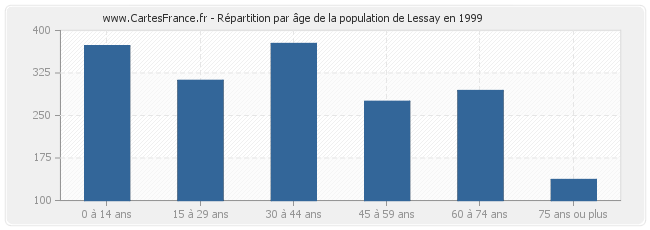 Répartition par âge de la population de Lessay en 1999
