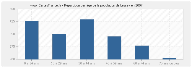 Répartition par âge de la population de Lessay en 2007