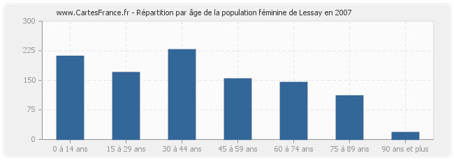 Répartition par âge de la population féminine de Lessay en 2007