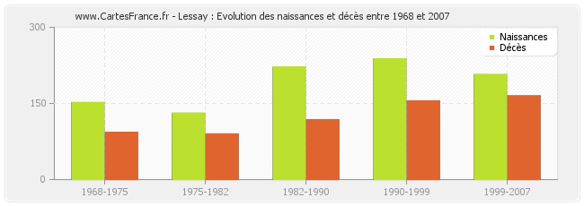Lessay : Evolution des naissances et décès entre 1968 et 2007